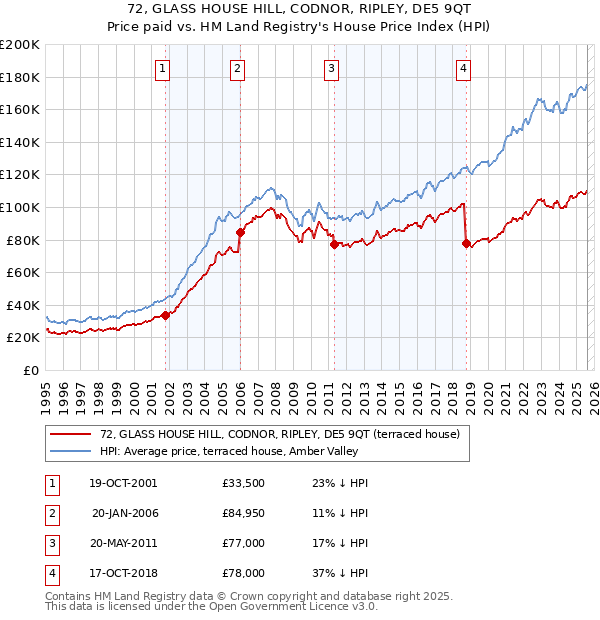 72, GLASS HOUSE HILL, CODNOR, RIPLEY, DE5 9QT: Price paid vs HM Land Registry's House Price Index