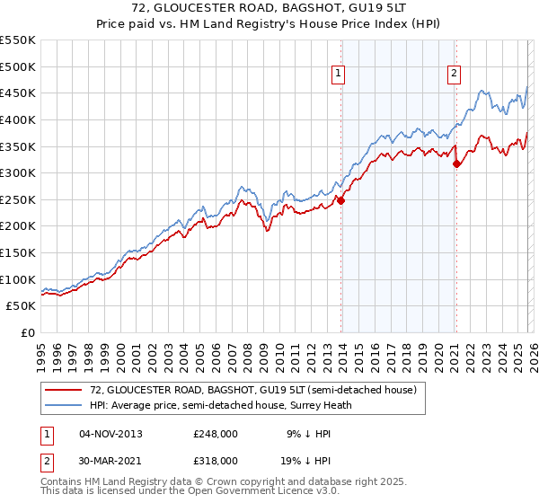 72, GLOUCESTER ROAD, BAGSHOT, GU19 5LT: Price paid vs HM Land Registry's House Price Index