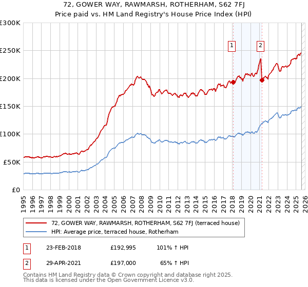 72, GOWER WAY, RAWMARSH, ROTHERHAM, S62 7FJ: Price paid vs HM Land Registry's House Price Index