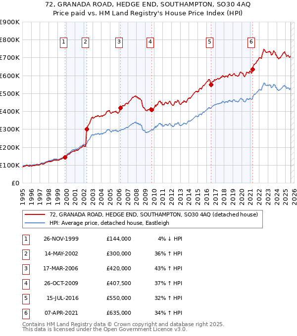 72, GRANADA ROAD, HEDGE END, SOUTHAMPTON, SO30 4AQ: Price paid vs HM Land Registry's House Price Index