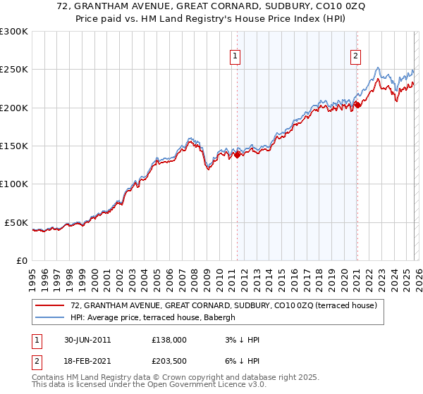 72, GRANTHAM AVENUE, GREAT CORNARD, SUDBURY, CO10 0ZQ: Price paid vs HM Land Registry's House Price Index