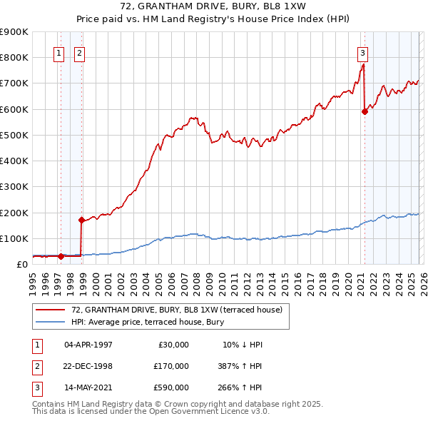 72, GRANTHAM DRIVE, BURY, BL8 1XW: Price paid vs HM Land Registry's House Price Index