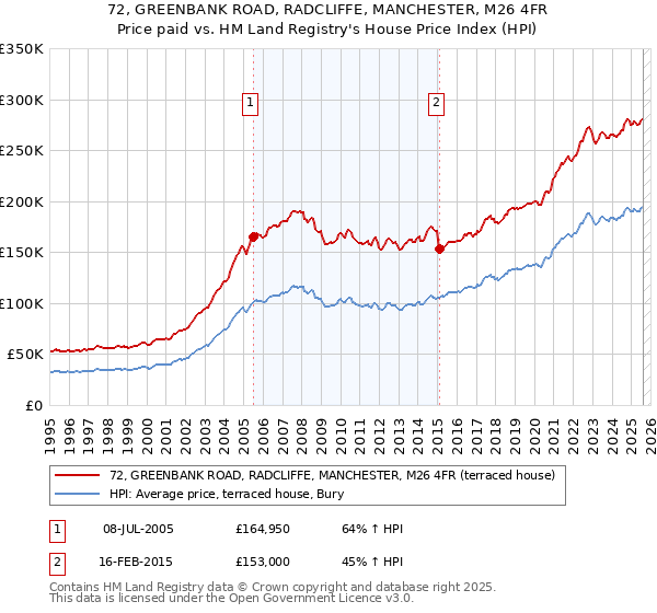 72, GREENBANK ROAD, RADCLIFFE, MANCHESTER, M26 4FR: Price paid vs HM Land Registry's House Price Index