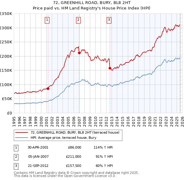 72, GREENHILL ROAD, BURY, BL8 2HT: Price paid vs HM Land Registry's House Price Index