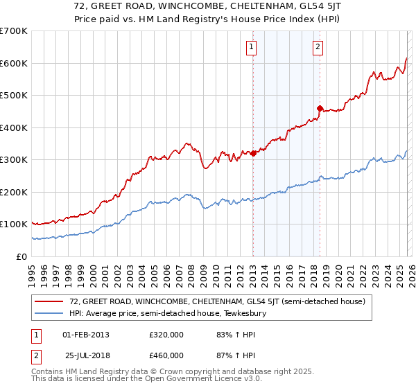 72, GREET ROAD, WINCHCOMBE, CHELTENHAM, GL54 5JT: Price paid vs HM Land Registry's House Price Index
