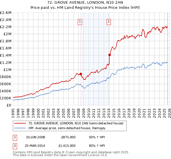 72, GROVE AVENUE, LONDON, N10 2AN: Price paid vs HM Land Registry's House Price Index