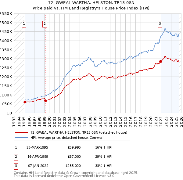72, GWEAL WARTHA, HELSTON, TR13 0SN: Price paid vs HM Land Registry's House Price Index