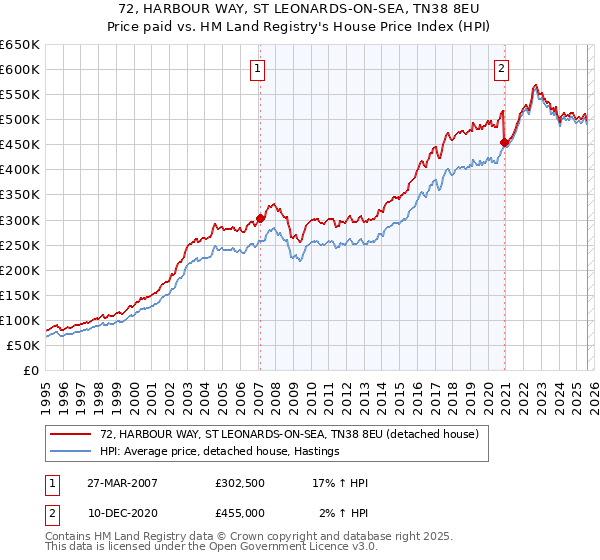 72, HARBOUR WAY, ST LEONARDS-ON-SEA, TN38 8EU: Price paid vs HM Land Registry's House Price Index