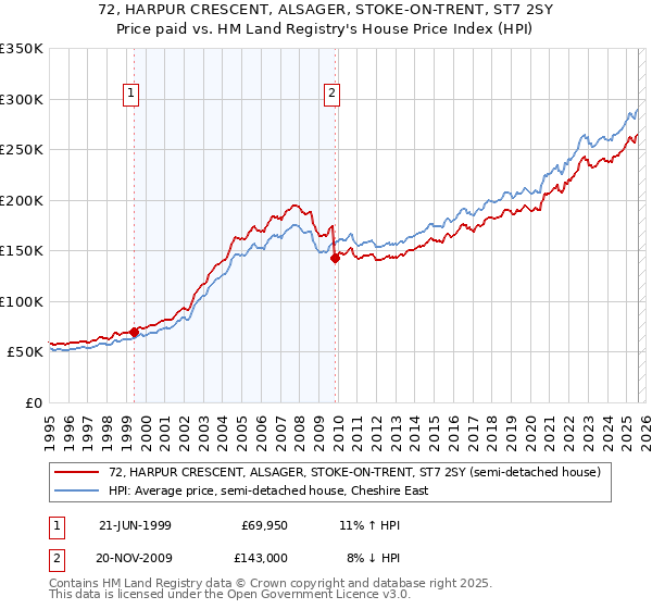 72, HARPUR CRESCENT, ALSAGER, STOKE-ON-TRENT, ST7 2SY: Price paid vs HM Land Registry's House Price Index