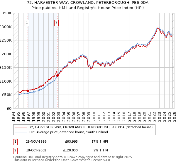 72, HARVESTER WAY, CROWLAND, PETERBOROUGH, PE6 0DA: Price paid vs HM Land Registry's House Price Index
