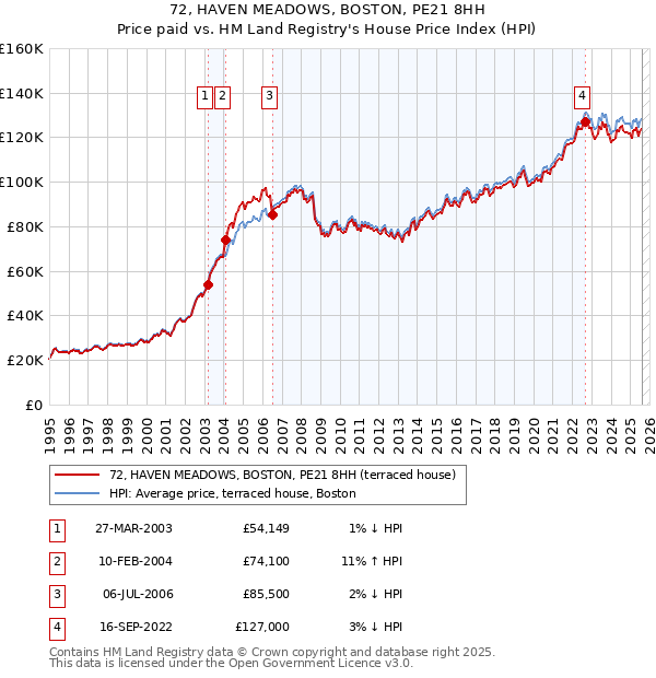 72, HAVEN MEADOWS, BOSTON, PE21 8HH: Price paid vs HM Land Registry's House Price Index