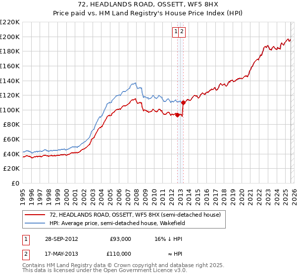 72, HEADLANDS ROAD, OSSETT, WF5 8HX: Price paid vs HM Land Registry's House Price Index