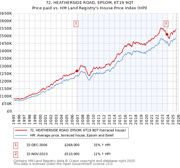 72, HEATHERSIDE ROAD, EPSOM, KT19 9QT: Price paid vs HM Land Registry's House Price Index