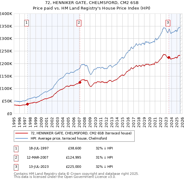 72, HENNIKER GATE, CHELMSFORD, CM2 6SB: Price paid vs HM Land Registry's House Price Index
