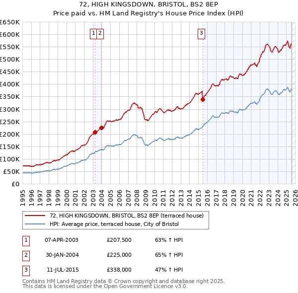 72, HIGH KINGSDOWN, BRISTOL, BS2 8EP: Price paid vs HM Land Registry's House Price Index