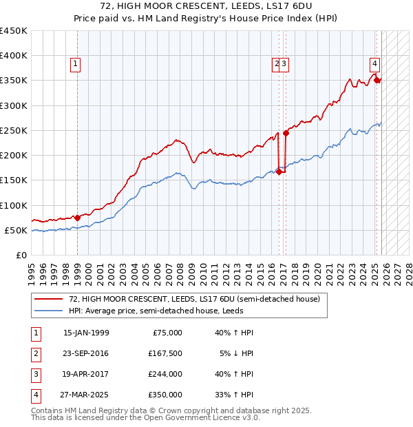72, HIGH MOOR CRESCENT, LEEDS, LS17 6DU: Price paid vs HM Land Registry's House Price Index