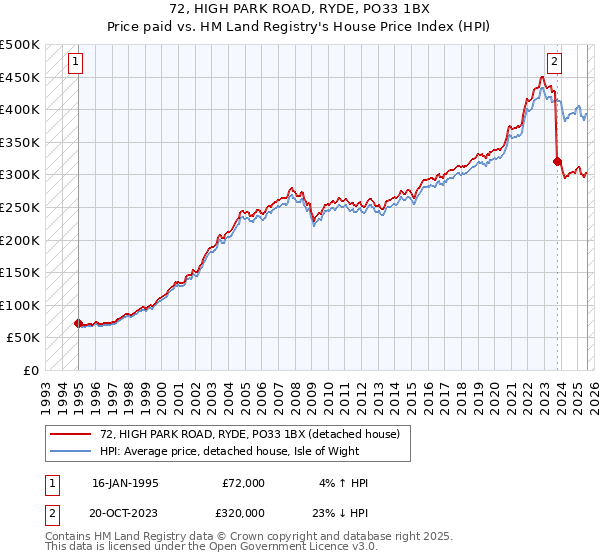 72, HIGH PARK ROAD, RYDE, PO33 1BX: Price paid vs HM Land Registry's House Price Index
