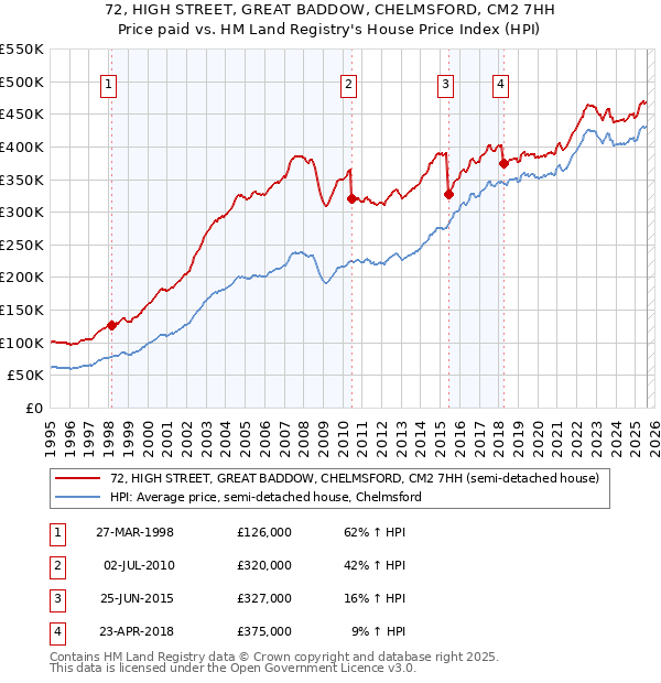 72, HIGH STREET, GREAT BADDOW, CHELMSFORD, CM2 7HH: Price paid vs HM Land Registry's House Price Index