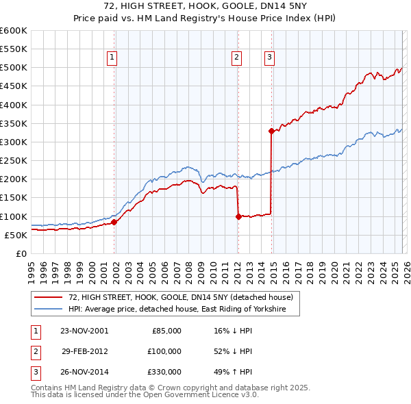 72, HIGH STREET, HOOK, GOOLE, DN14 5NY: Price paid vs HM Land Registry's House Price Index