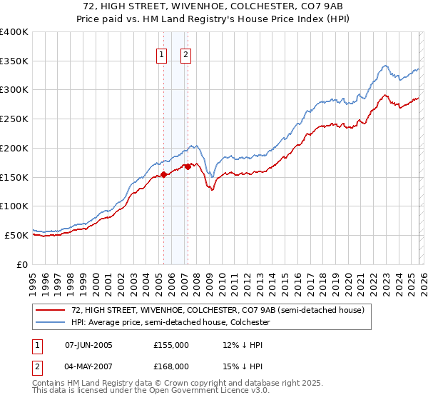 72, HIGH STREET, WIVENHOE, COLCHESTER, CO7 9AB: Price paid vs HM Land Registry's House Price Index