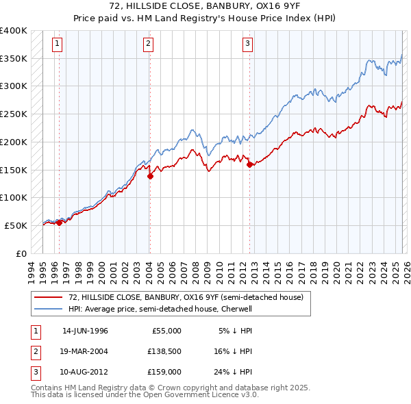 72, HILLSIDE CLOSE, BANBURY, OX16 9YF: Price paid vs HM Land Registry's House Price Index
