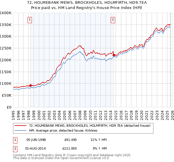 72, HOLMEBANK MEWS, BROCKHOLES, HOLMFIRTH, HD9 7EA: Price paid vs HM Land Registry's House Price Index