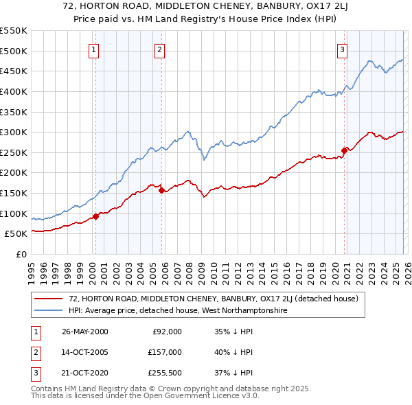 72, HORTON ROAD, MIDDLETON CHENEY, BANBURY, OX17 2LJ: Price paid vs HM Land Registry's House Price Index