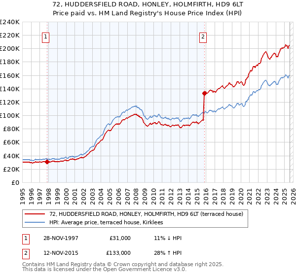 72, HUDDERSFIELD ROAD, HONLEY, HOLMFIRTH, HD9 6LT: Price paid vs HM Land Registry's House Price Index