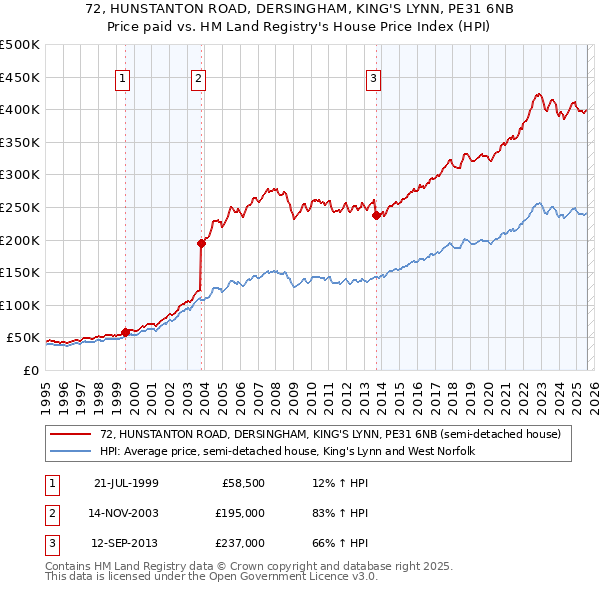 72, HUNSTANTON ROAD, DERSINGHAM, KING'S LYNN, PE31 6NB: Price paid vs HM Land Registry's House Price Index