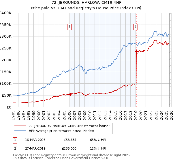 72, JEROUNDS, HARLOW, CM19 4HF: Price paid vs HM Land Registry's House Price Index