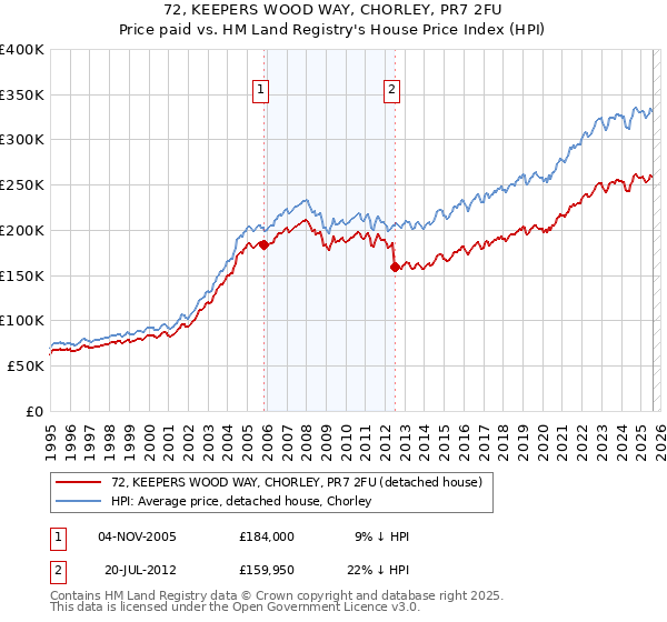 72, KEEPERS WOOD WAY, CHORLEY, PR7 2FU: Price paid vs HM Land Registry's House Price Index