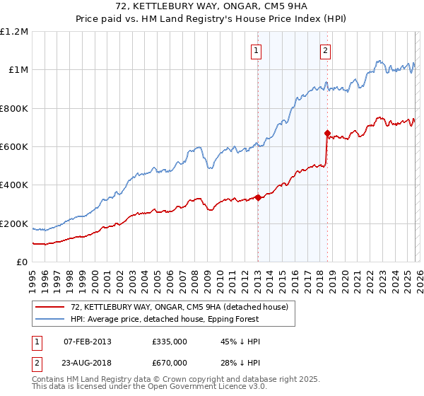 72, KETTLEBURY WAY, ONGAR, CM5 9HA: Price paid vs HM Land Registry's House Price Index