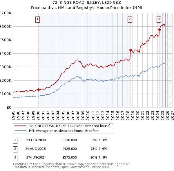 72, KINGS ROAD, ILKLEY, LS29 9BZ: Price paid vs HM Land Registry's House Price Index