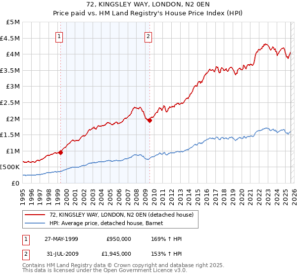 72, KINGSLEY WAY, LONDON, N2 0EN: Price paid vs HM Land Registry's House Price Index