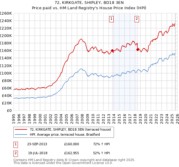 72, KIRKGATE, SHIPLEY, BD18 3EN: Price paid vs HM Land Registry's House Price Index