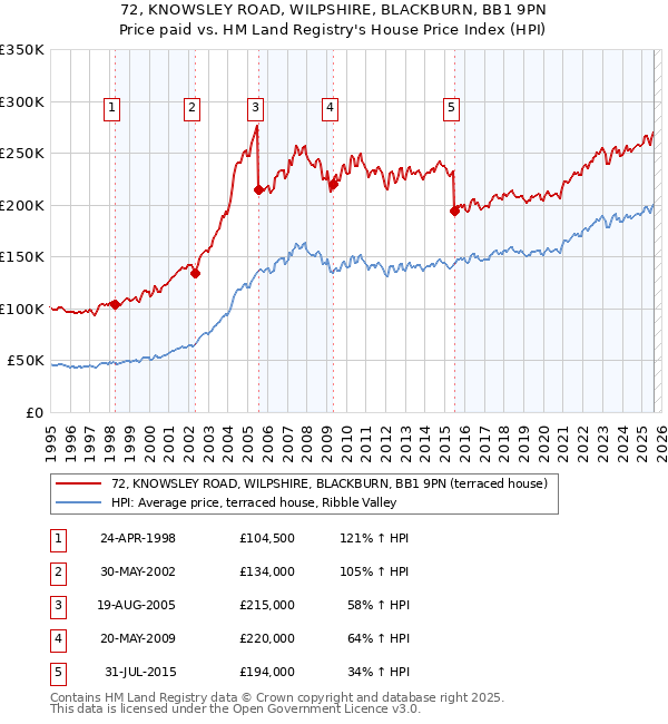 72, KNOWSLEY ROAD, WILPSHIRE, BLACKBURN, BB1 9PN: Price paid vs HM Land Registry's House Price Index