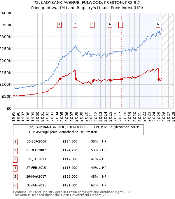 72, LADYBANK AVENUE, FULWOOD, PRESTON, PR2 9LY: Price paid vs HM Land Registry's House Price Index