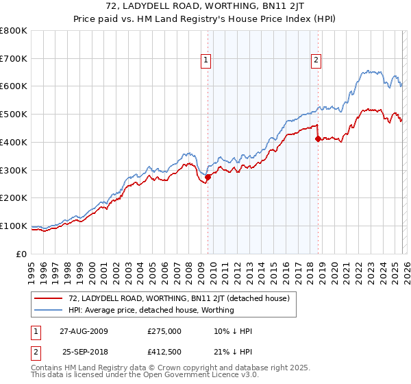 72, LADYDELL ROAD, WORTHING, BN11 2JT: Price paid vs HM Land Registry's House Price Index