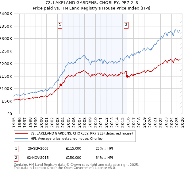 72, LAKELAND GARDENS, CHORLEY, PR7 2LS: Price paid vs HM Land Registry's House Price Index