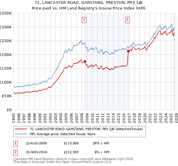 72, LANCASTER ROAD, GARSTANG, PRESTON, PR3 1JB: Price paid vs HM Land Registry's House Price Index