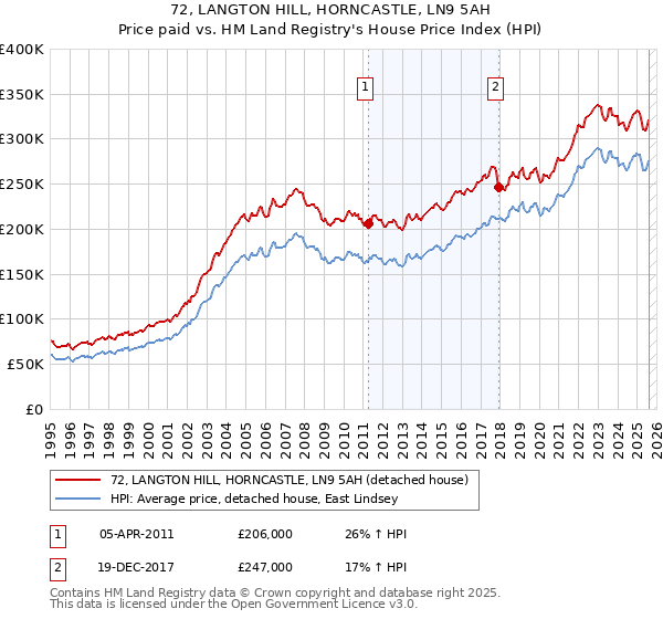 72, LANGTON HILL, HORNCASTLE, LN9 5AH: Price paid vs HM Land Registry's House Price Index