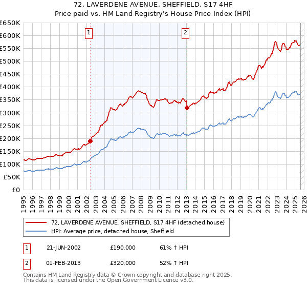 72, LAVERDENE AVENUE, SHEFFIELD, S17 4HF: Price paid vs HM Land Registry's House Price Index
