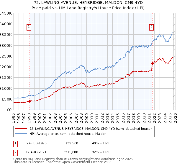 72, LAWLING AVENUE, HEYBRIDGE, MALDON, CM9 4YD: Price paid vs HM Land Registry's House Price Index
