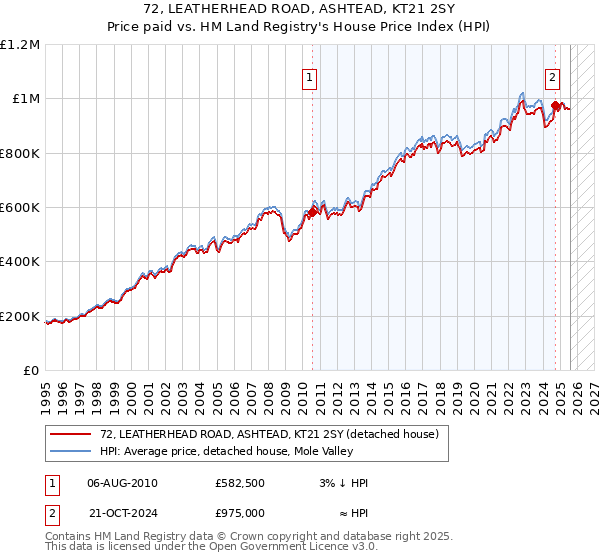 72, LEATHERHEAD ROAD, ASHTEAD, KT21 2SY: Price paid vs HM Land Registry's House Price Index