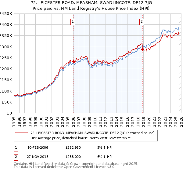 72, LEICESTER ROAD, MEASHAM, SWADLINCOTE, DE12 7JG: Price paid vs HM Land Registry's House Price Index