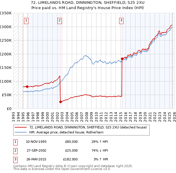 72, LIMELANDS ROAD, DINNINGTON, SHEFFIELD, S25 2XU: Price paid vs HM Land Registry's House Price Index