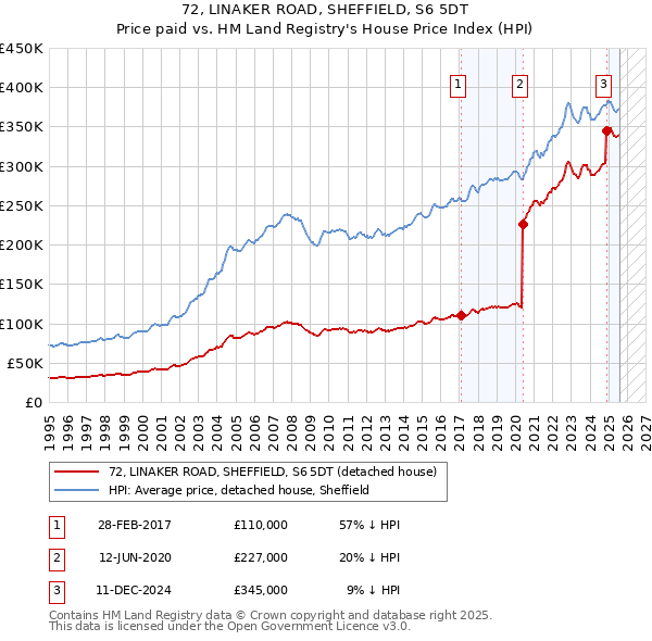 72, LINAKER ROAD, SHEFFIELD, S6 5DT: Price paid vs HM Land Registry's House Price Index