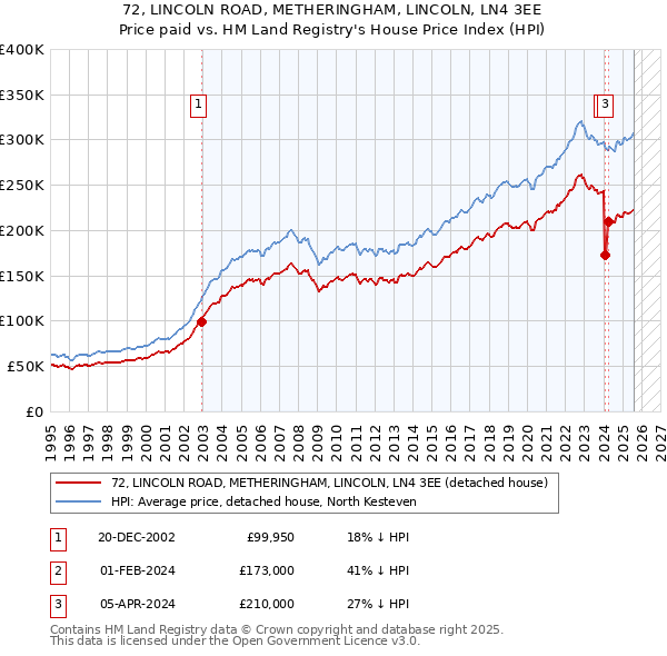 72, LINCOLN ROAD, METHERINGHAM, LINCOLN, LN4 3EE: Price paid vs HM Land Registry's House Price Index