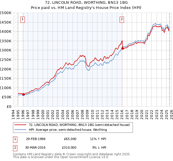 72, LINCOLN ROAD, WORTHING, BN13 1BG: Price paid vs HM Land Registry's House Price Index