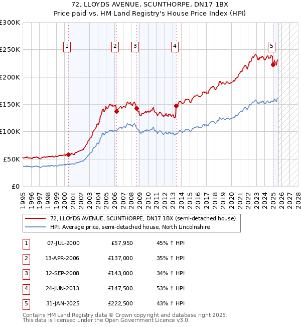 72, LLOYDS AVENUE, SCUNTHORPE, DN17 1BX: Price paid vs HM Land Registry's House Price Index